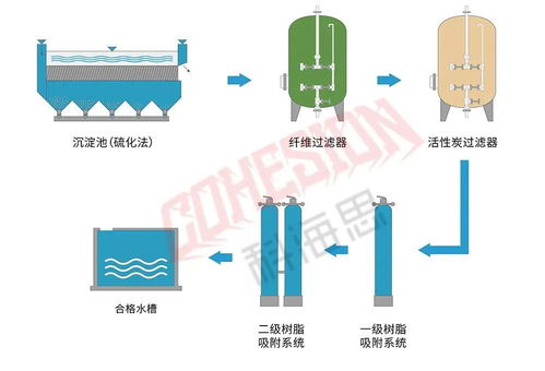 水处理从业人员必看 26个工业废水处理工艺流程图与计算机技术深度融合指南