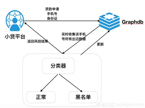阿里云图数据库GraphDB重磅上线 开启图数据处理技术新篇章